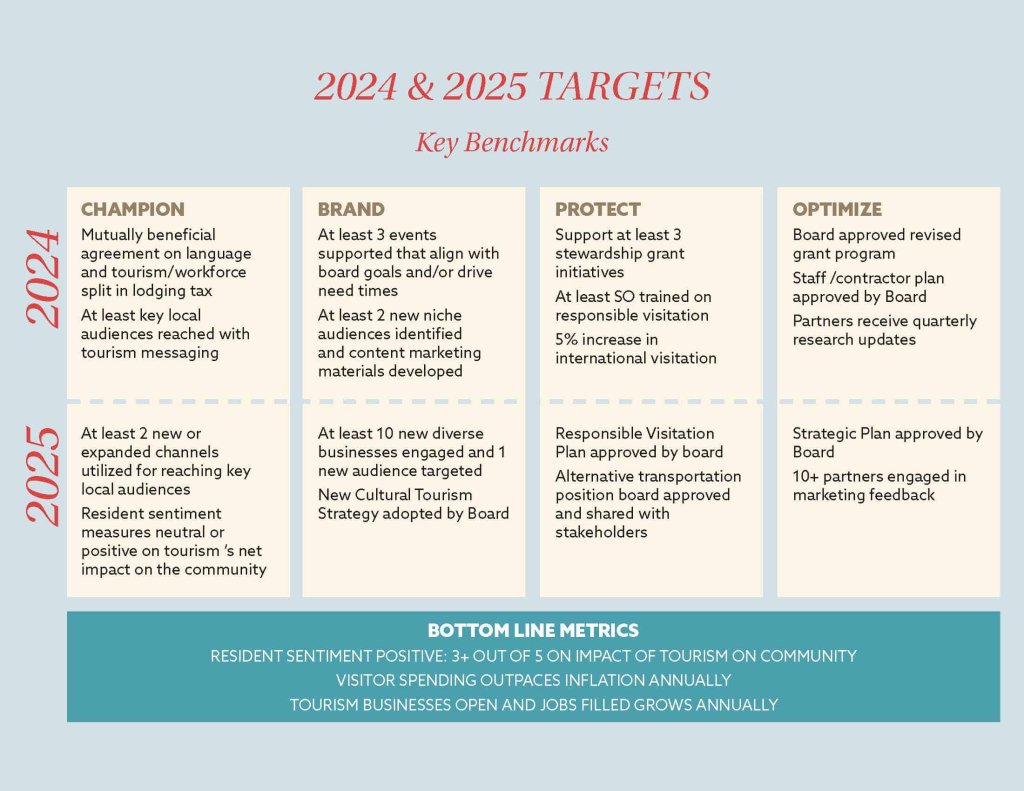 Infographic detailing 2024 & 2025 targets in categories: Champion, Brand, Protect, and Optimize. Includes key benchmarks like events, social media strategy, visitor spending, and community feedback.